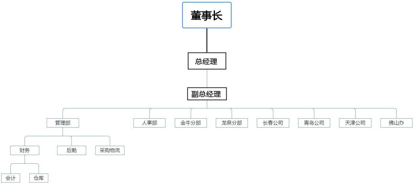 組織架構(gòu)